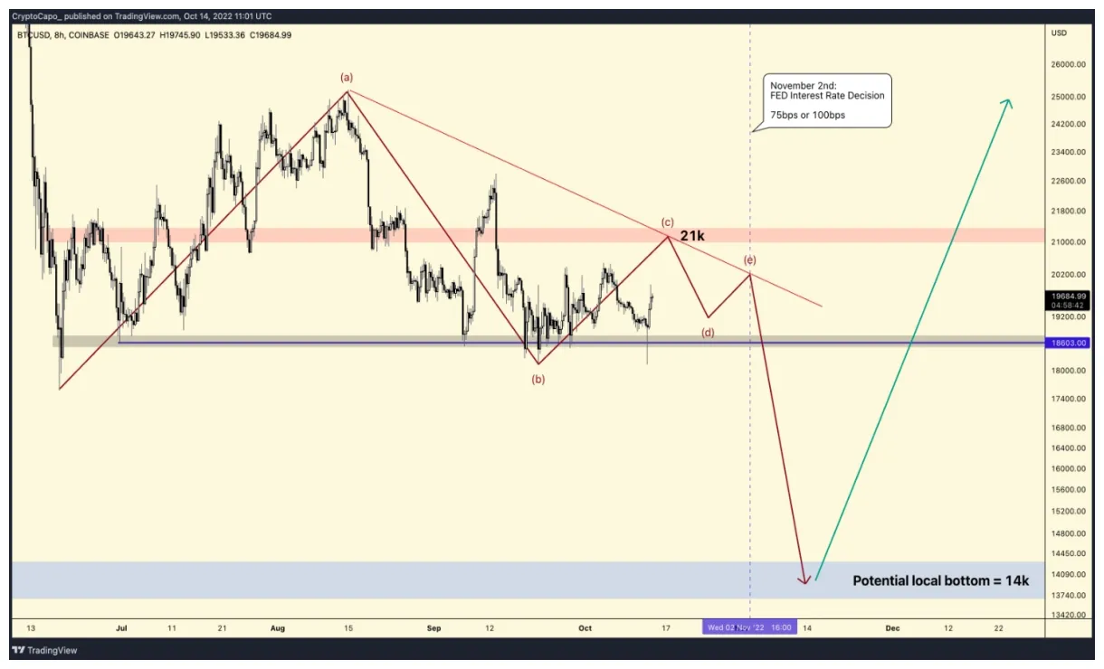 Bitcoin btc historical performance graph week 1 january 2026