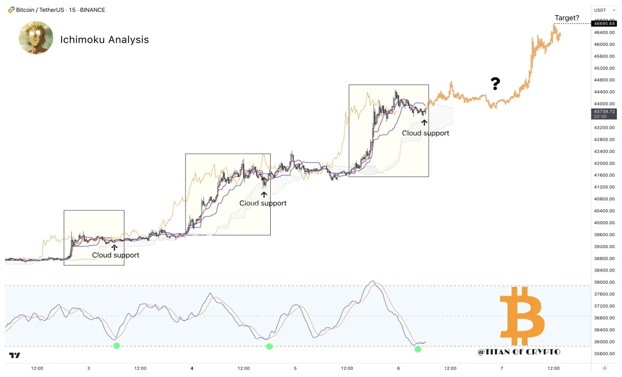 Bitcoin btc daily price chart week 1 january 2026