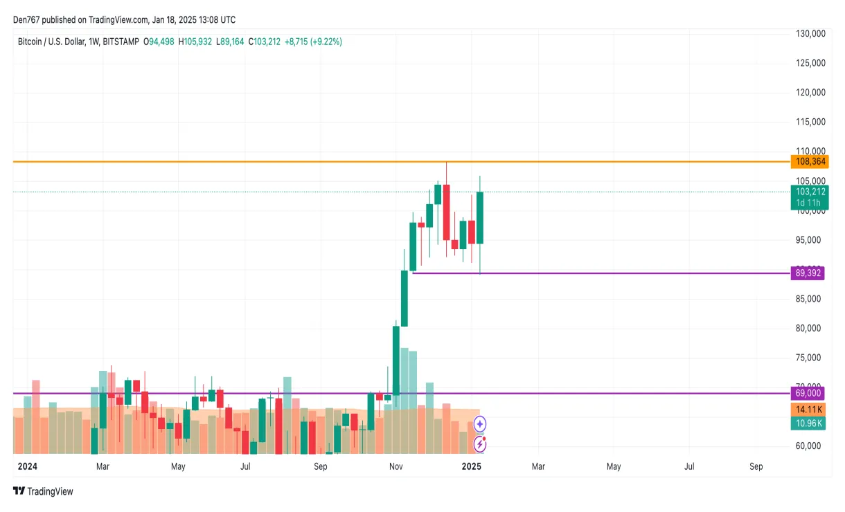 Bitcoin btc historical performance graph week 1 january 2026