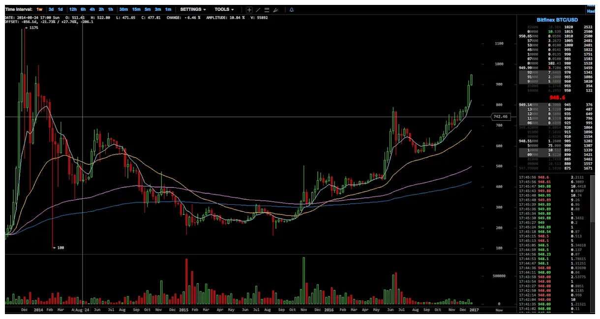 Bitcoin btc bullish trend chart week 1 january 2026