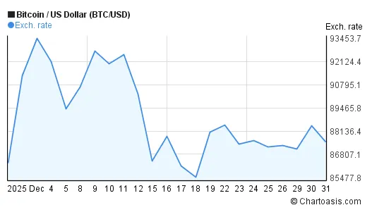 Bitcoin btc technical analysis chart week 1 january 2026