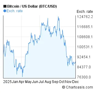 Bitcoin btc historical performance graph week 1 january 2026