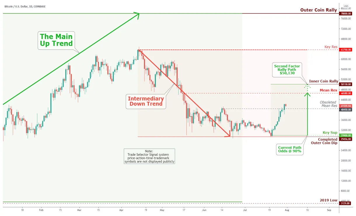 Bitcoin btc bullish trend chart week 1 january 2026