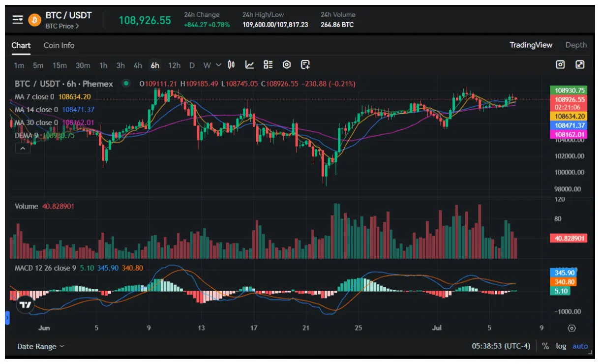 Bitcoin btc trading volume indicators week 5 december 2025