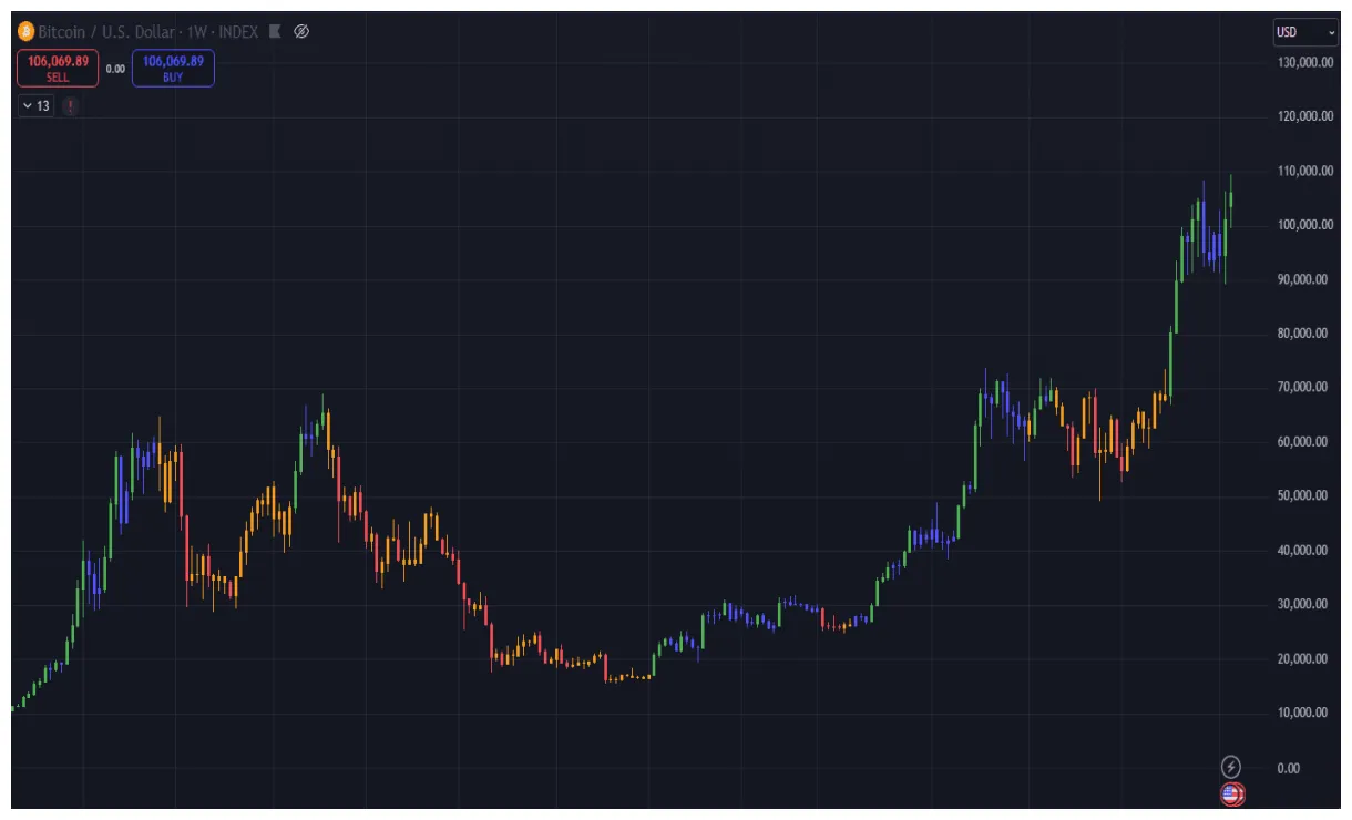 Bitcoin btc historical performance graph week 5 december 2025