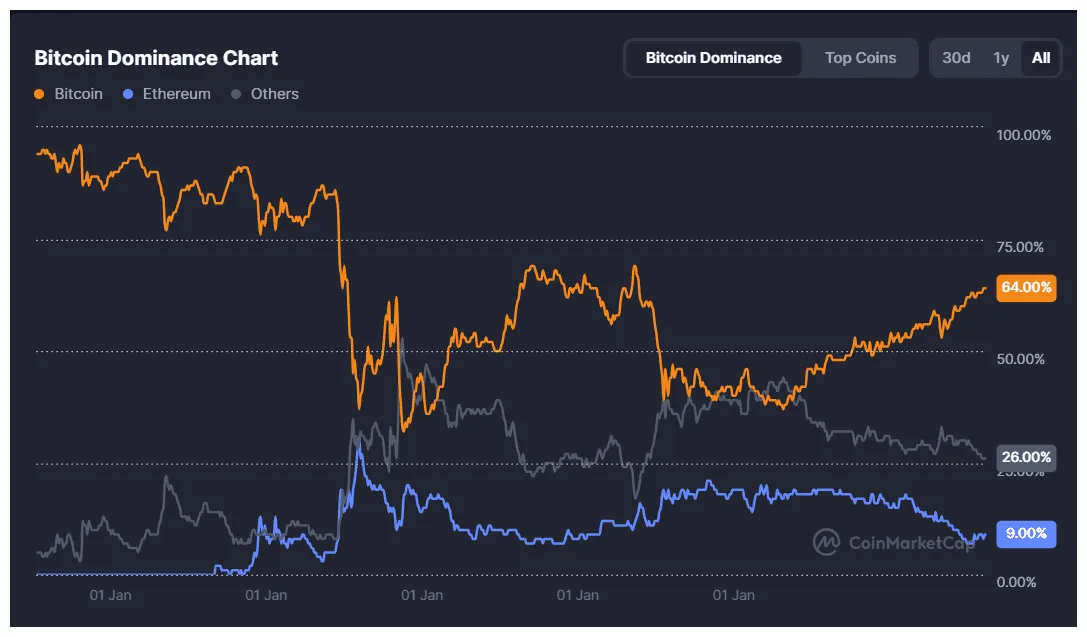 Bitcoin btc daily price chart week 5 december 2025