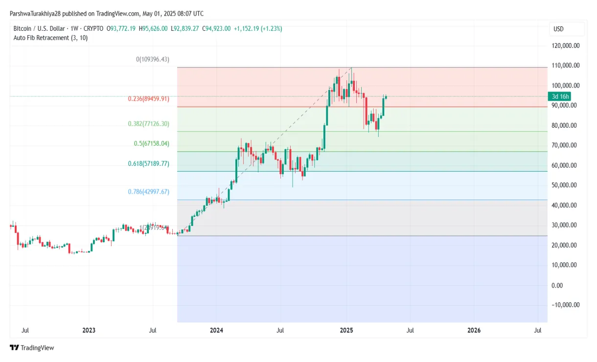 Bitcoin btc bullish trend chart week 5 december 2025