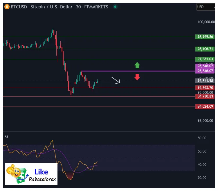 Bitcoin btc trading volume indicators week 5 december 2025