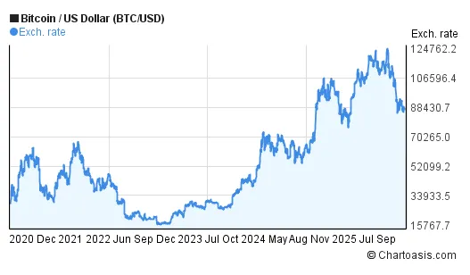 Bitcoin btc price fluctuation graph week 5 december 2025