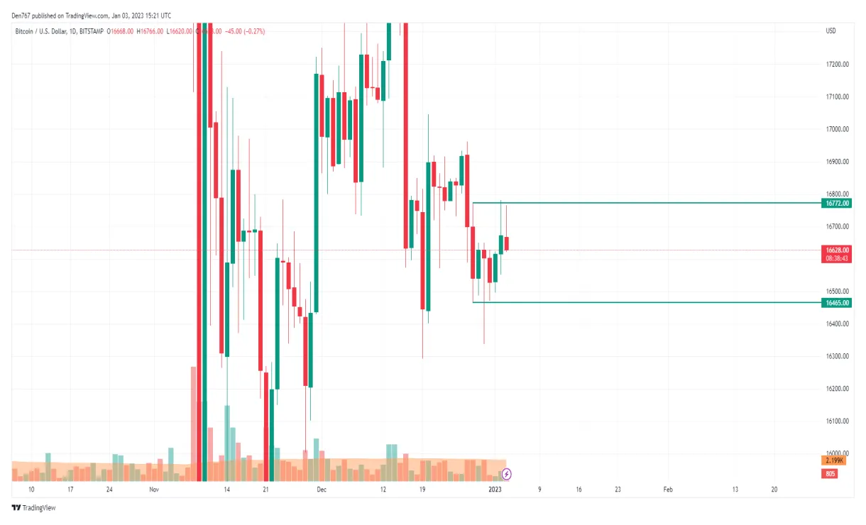 Bitcoin (BTC) Technical Analysis Chart - Week 2 January 2026