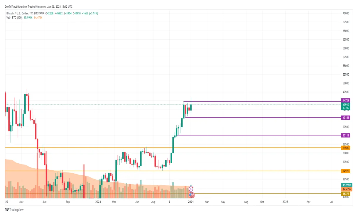 Bitcoin (BTC) Daily Price Chart - Week 2 January 2026