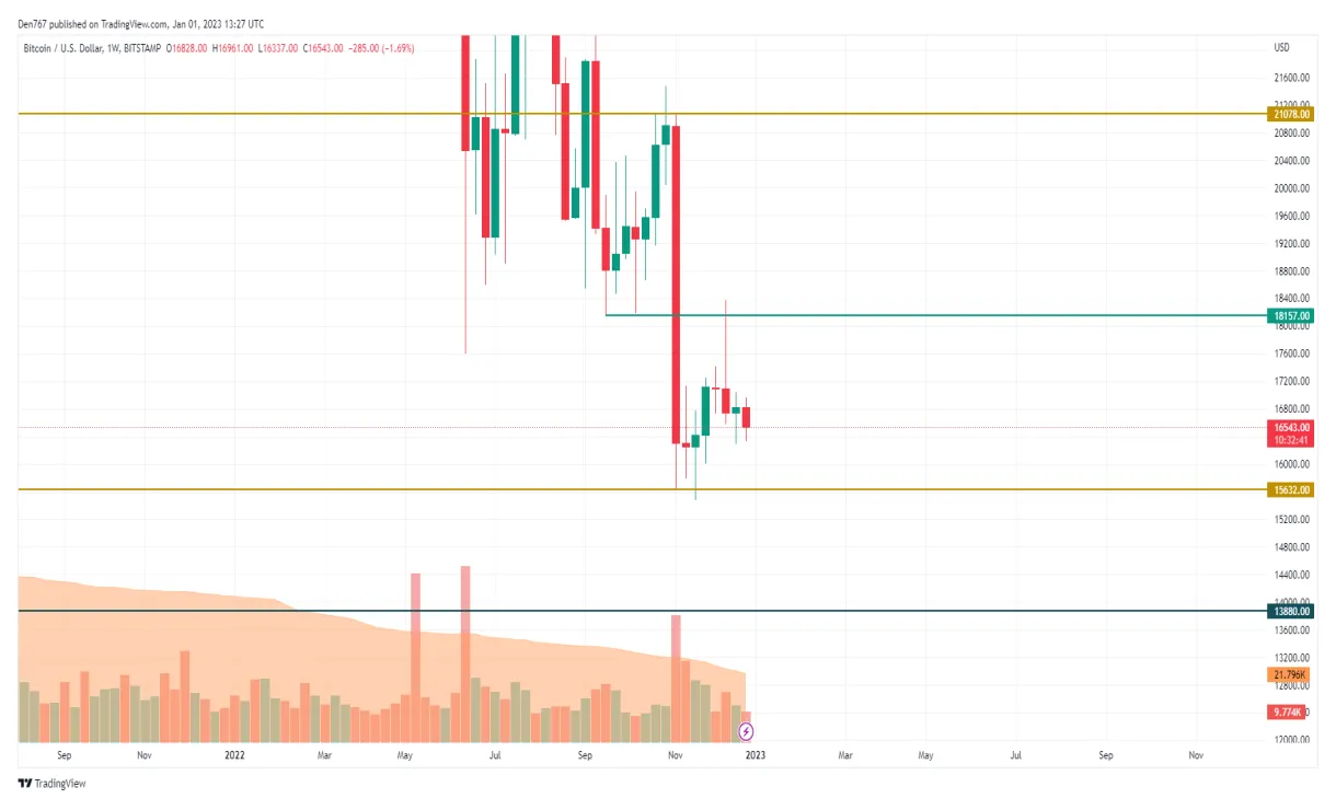 Bitcoin btc bullish trend chart week 1 january 2026