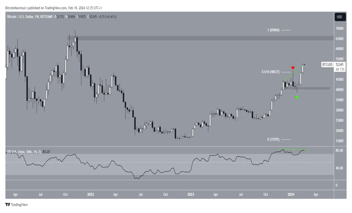 Bitcoin btc bullish trend chart week 1 january 2026