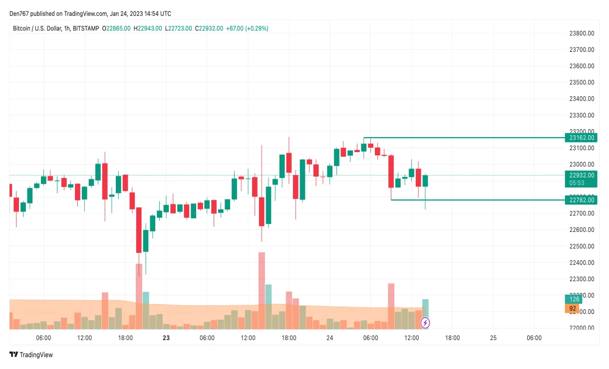Bitcoin btc bullish trend chart week 1 january 2026