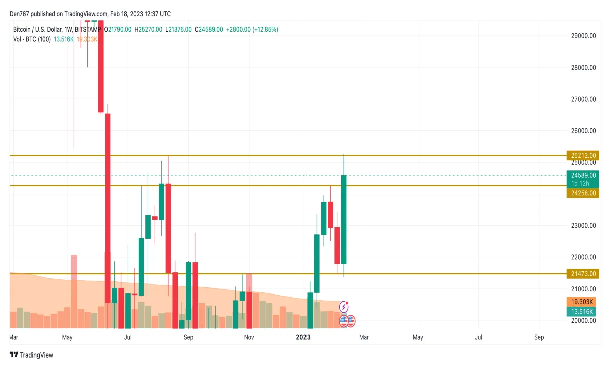 Bitcoin btc bullish trend chart week 2 january 2026