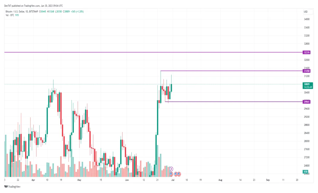 Bitcoin btc daily price chart week 2 january 2026