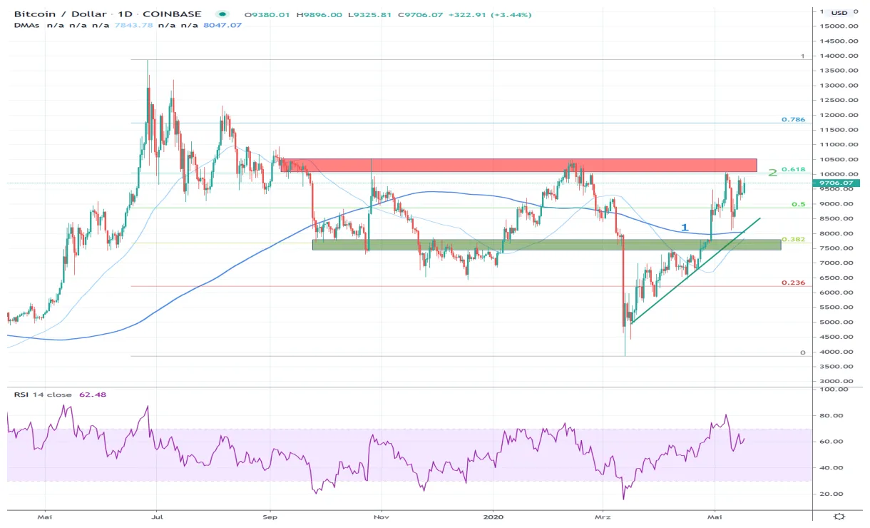 Bitcoin btc historical performance graph week 1 january 2026