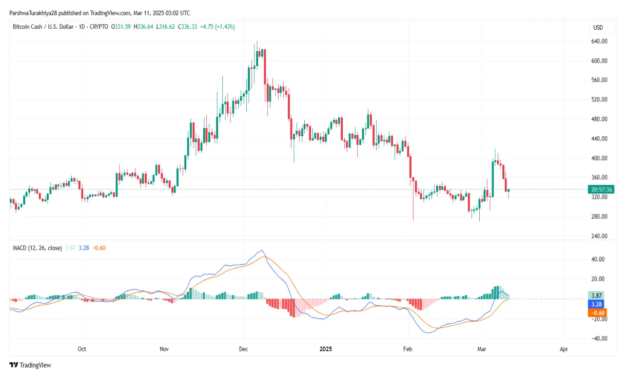 Bitcoin Cash (BCH) Historical Performance Graph - Week 1 January 2026