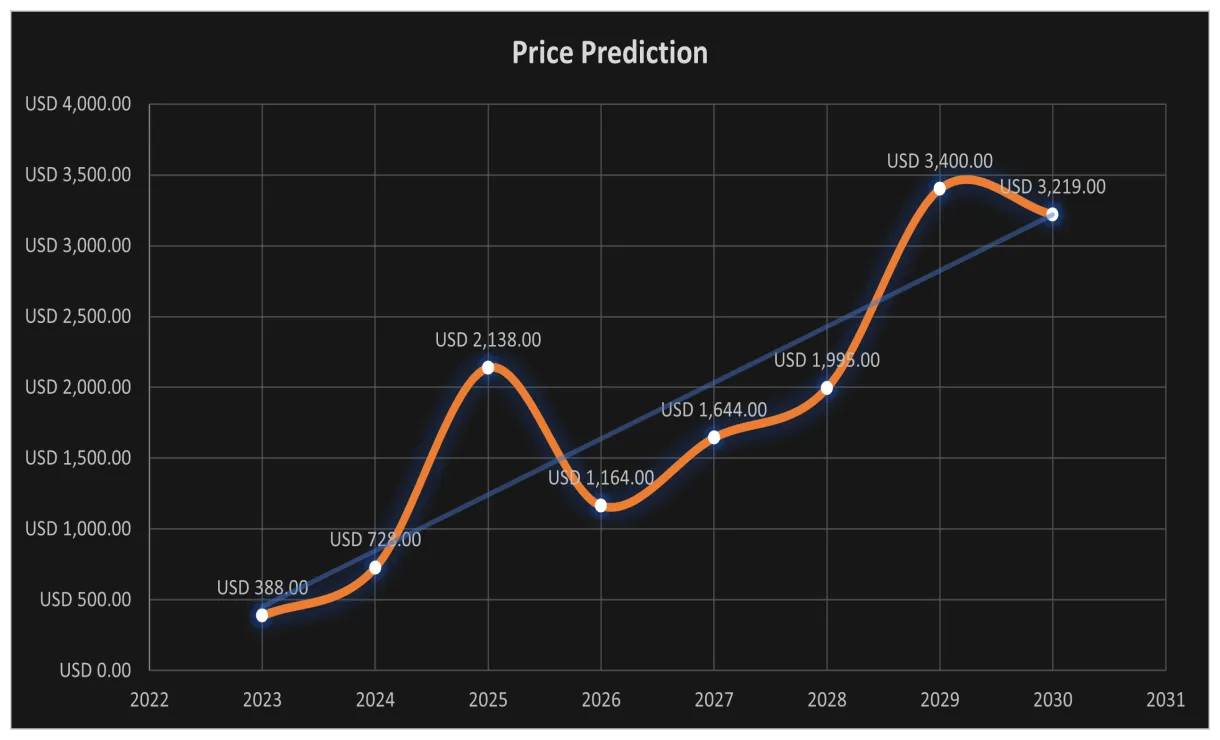 Bitcoin Cash (BCH) Price Fluctuation Graph - Week 1 January 2026