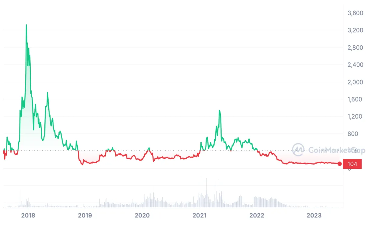 Bitcoin Cash (BCH) Price Fluctuation Graph - Week 1 January 2026