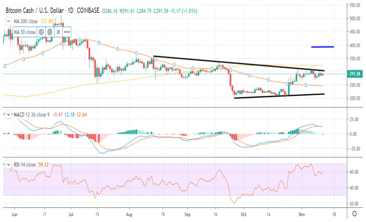 Bitcoin cash bch trading volume indicators week 1 january 2026
