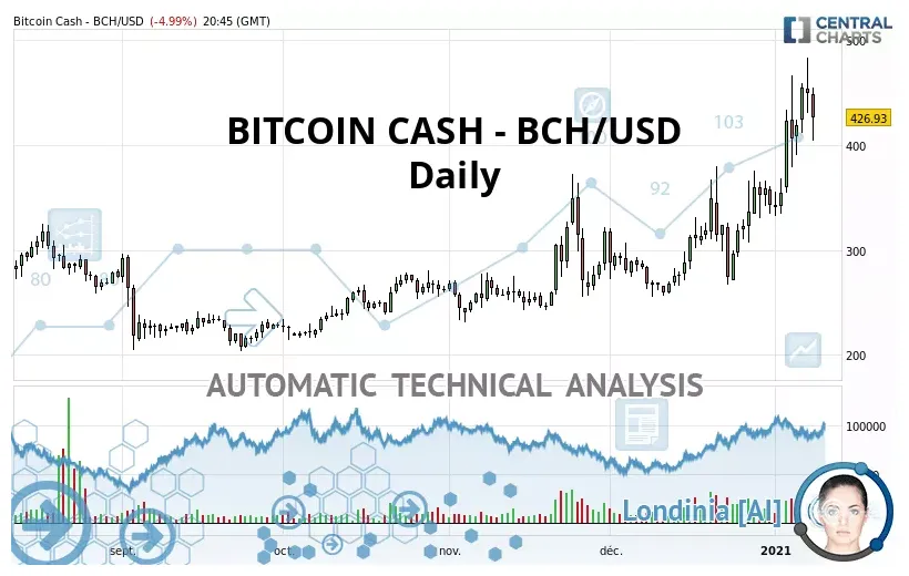 Bitcoin cash bch candlestick graph prediction week 2 january 2026