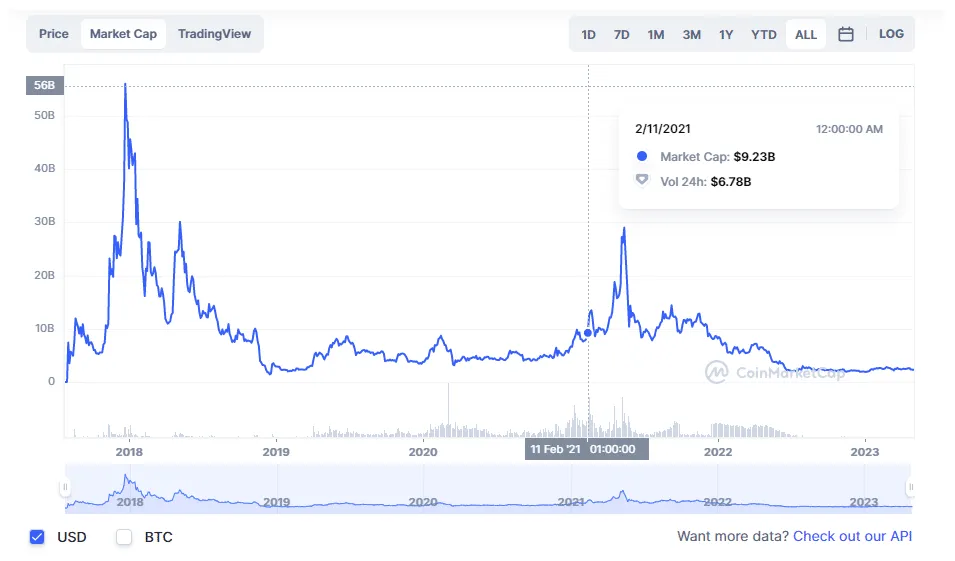 Bitcoin cash bch trading volume indicators week 1 january 2026