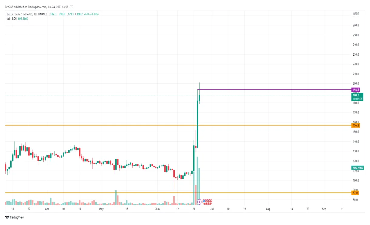 Bitcoin cash bch trading volume indicators week 1 january 2026