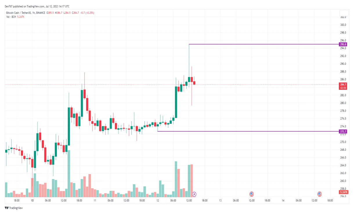 Bitcoin cash bch technical analysis chart week 2 january 2026