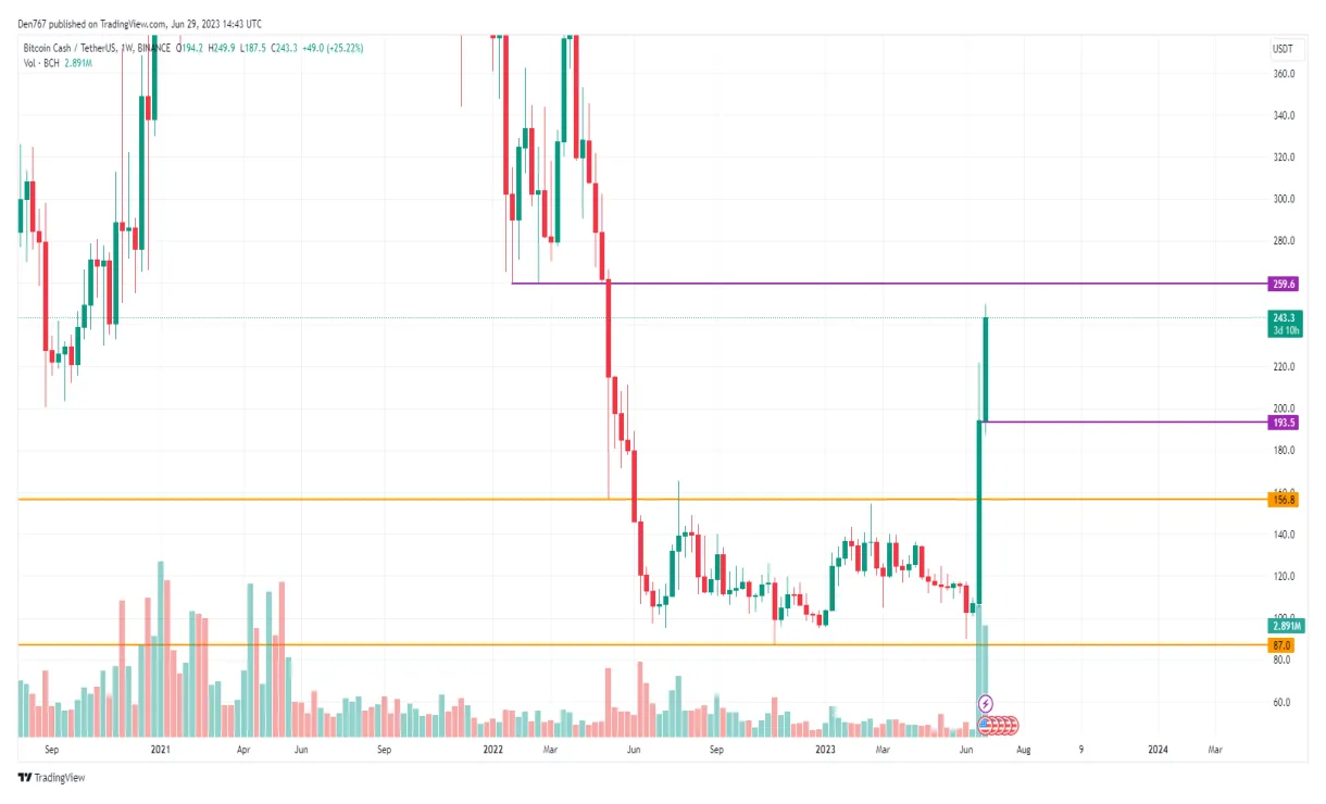 Bitcoin cash bch trading volume indicators week 2 january 2026