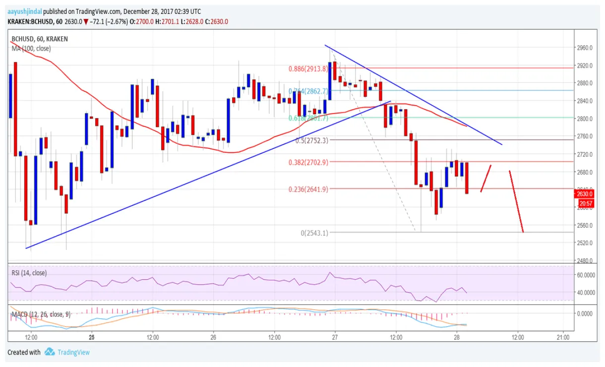 Bitcoin cash bch price fluctuation graph week 5 december 2025