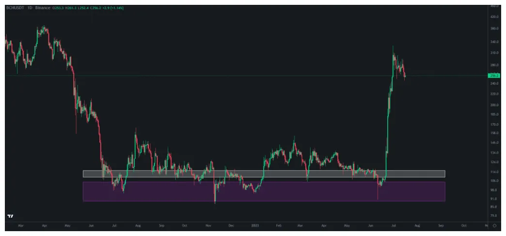 Bitcoin cash bch candlestick graph prediction week 1 january 2026