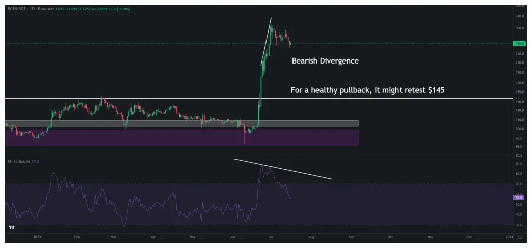 Bitcoin cash bch bullish trend chart week 1 january 2026