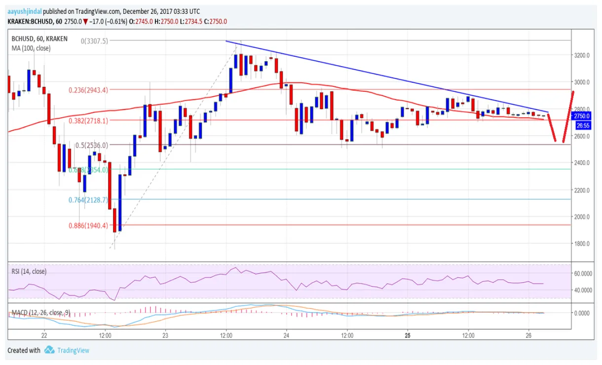 Bitcoin cash bch bullish trend chart week 1 january 2026