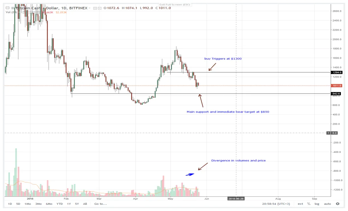 Bitcoin cash bch trading volume indicators week 1 january 2026