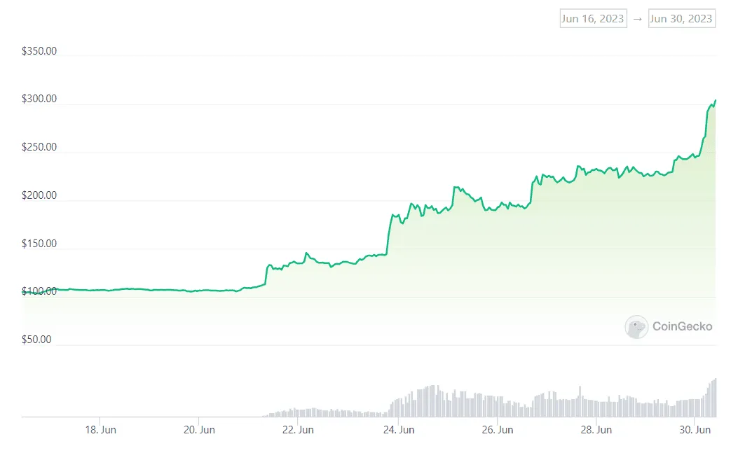 Bitcoin cash bch price fluctuation graph week 2 january 2026