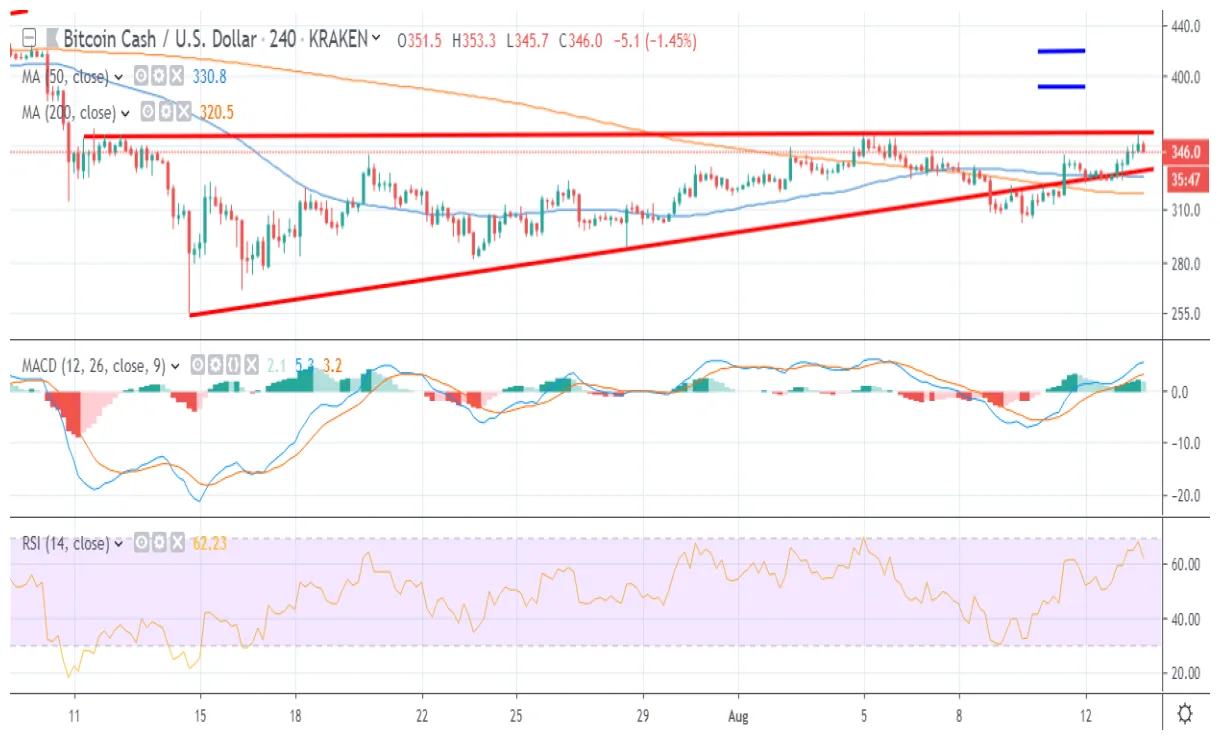 Bitcoin cash bch bullish trend chart week 2 january 2026