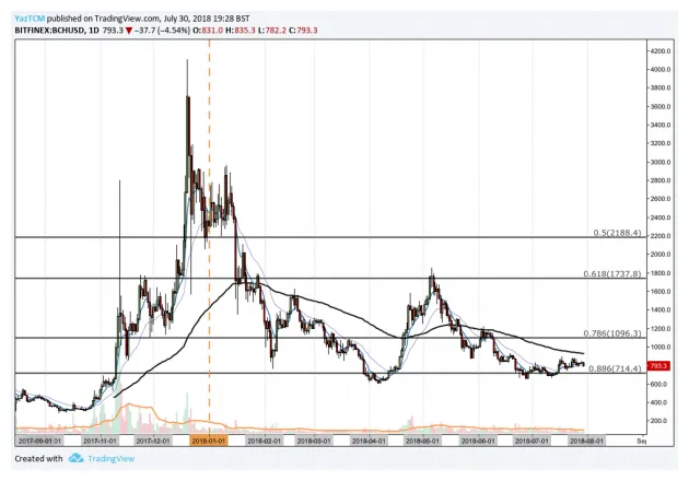 Bitcoin cash bch historical performance graph week 2 january 2026
