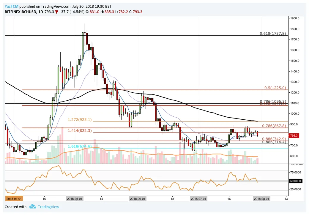 Bitcoin cash bch candlestick graph prediction week 2 january 2026