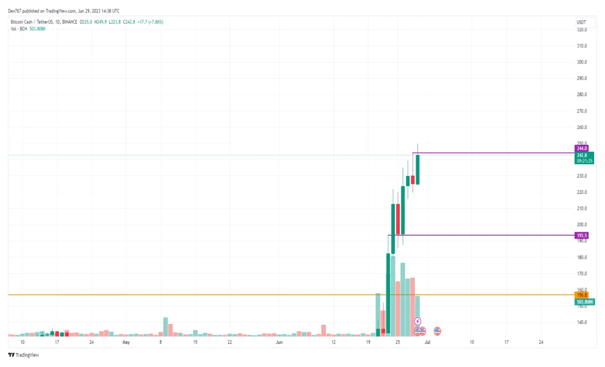 Bitcoin cash bch technical analysis chart week 2 january 2026