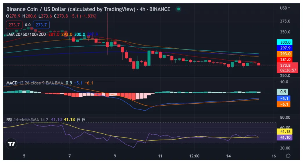 BNB (BNB) Price Fluctuation Graph - Week 2 January 2026