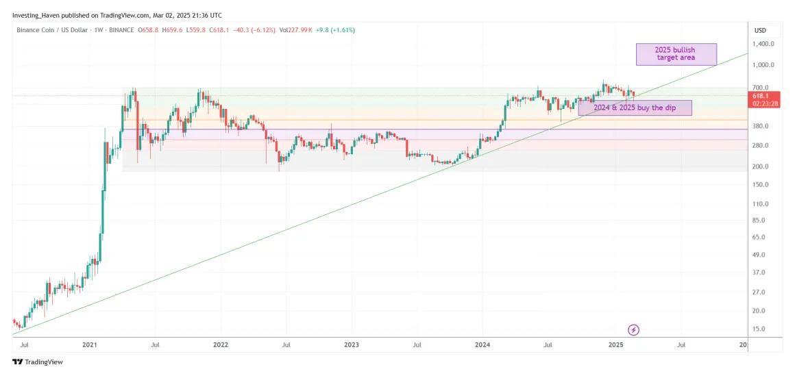 Bnb bnb bullish trend chart week 1 january 2026