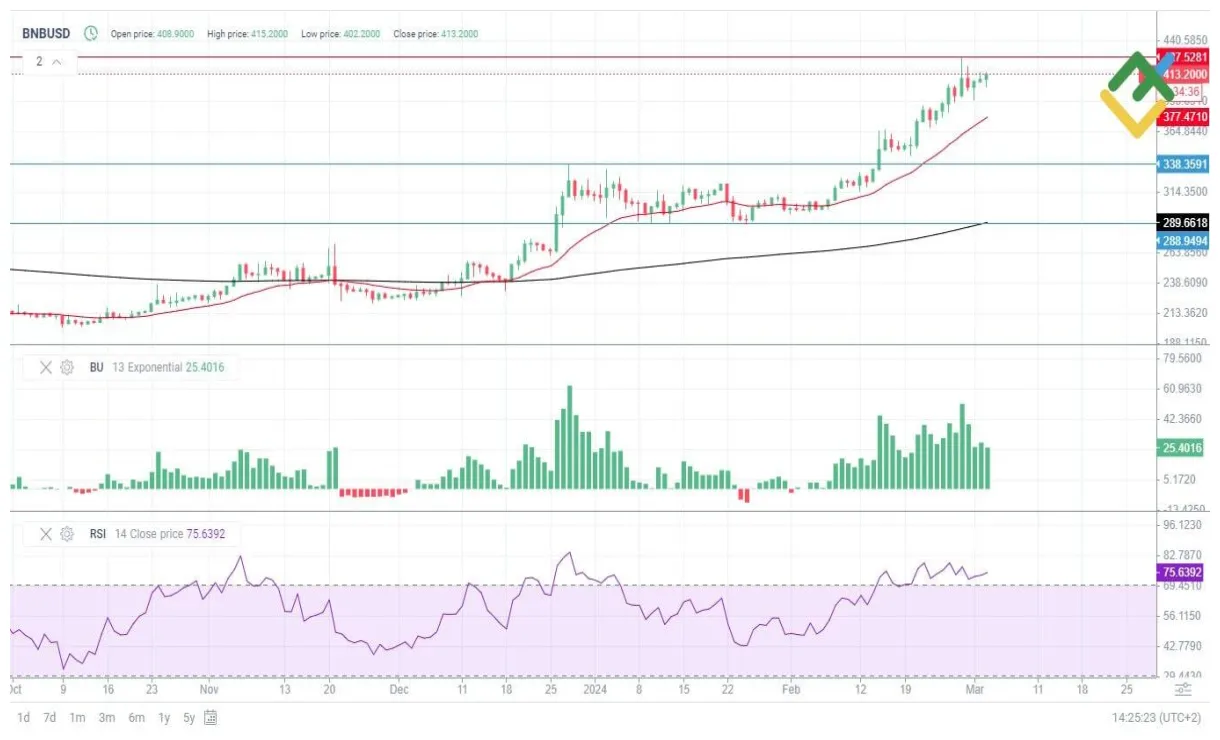 Bnb bnb daily price chart week 1 january 2026
