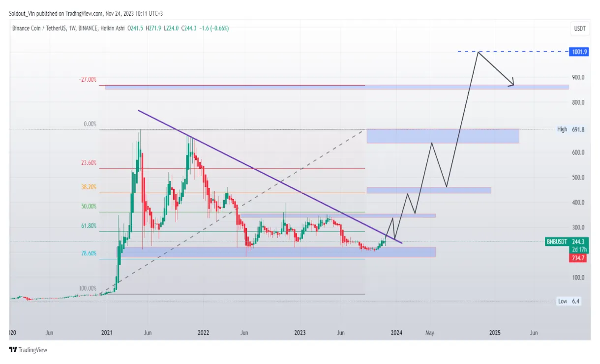 Bnb bnb bullish trend chart week 1 january 2026