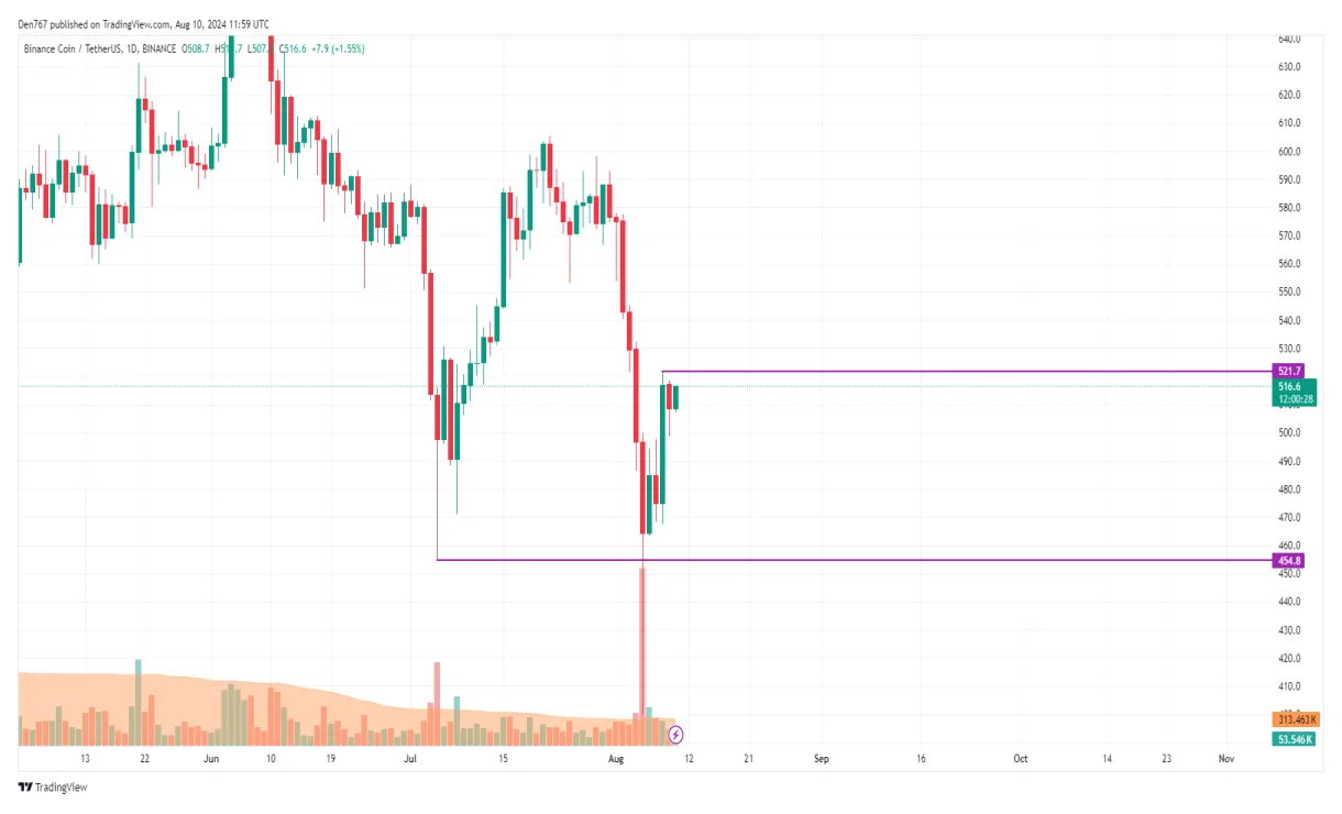 Bnb bnb bullish trend chart week 1 january 2026