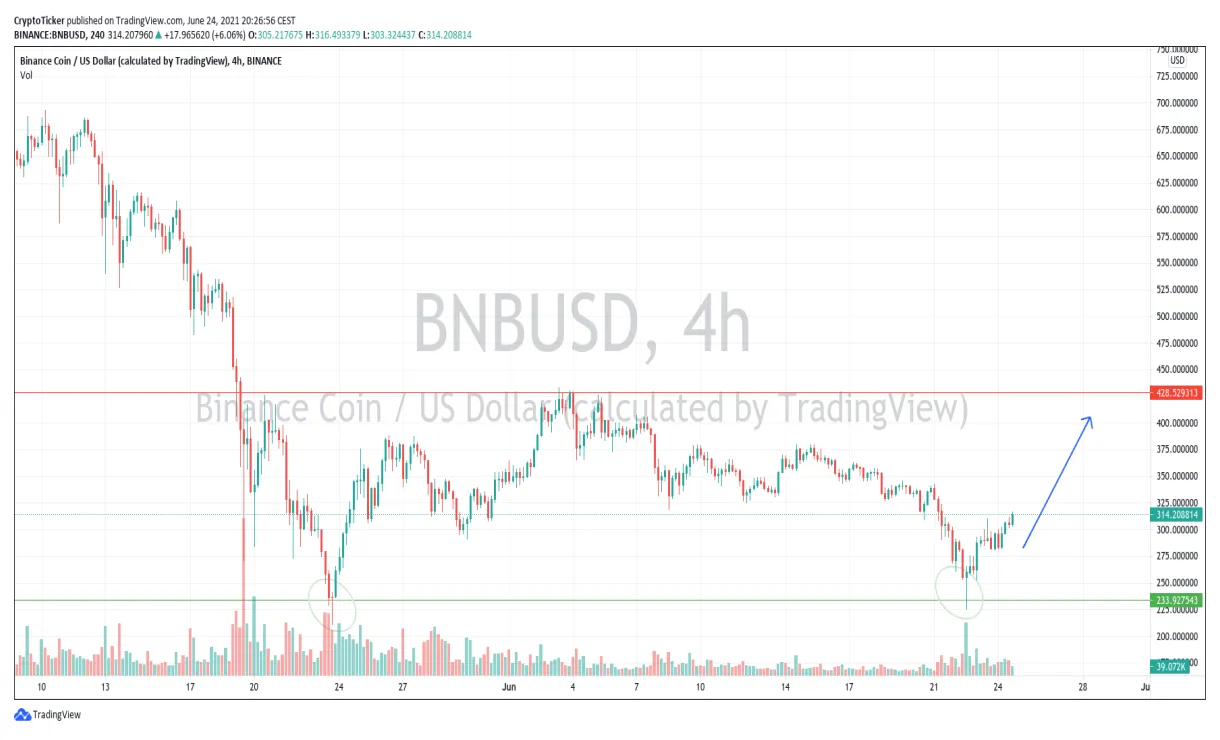Bnb bnb bullish trend chart week 1 january 2026