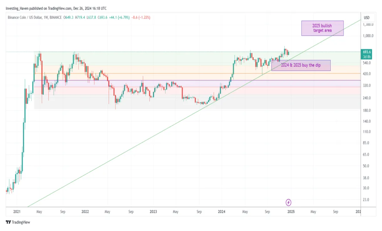 Bnb bnb historical performance graph week 2 january 2026