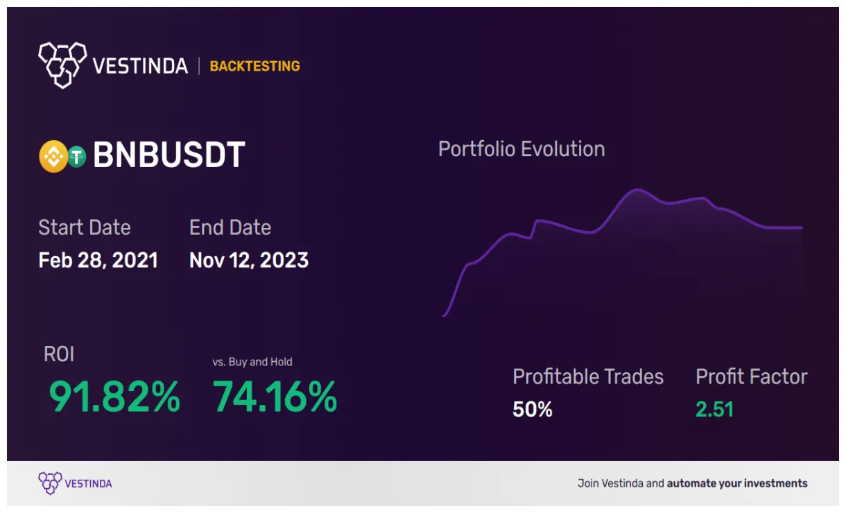 Bnb bnb historical performance graph week 2 january 2026