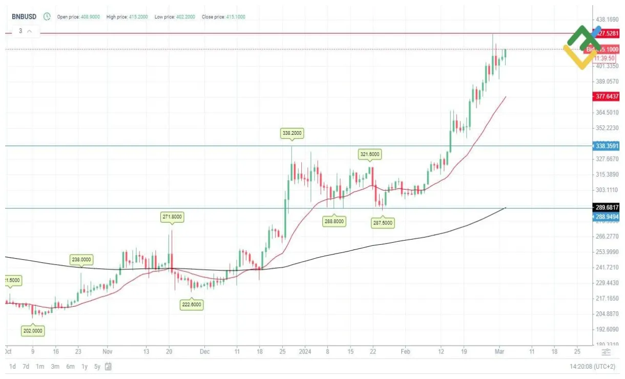 Bnb bnb daily price chart week 2 january 2026