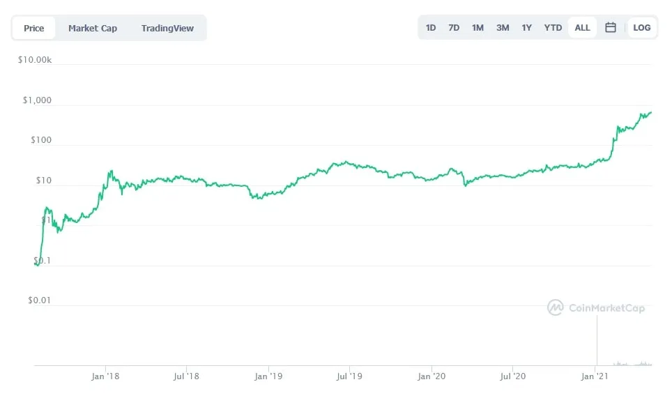 Bnb bnb candlestick graph prediction week 2 january 2026